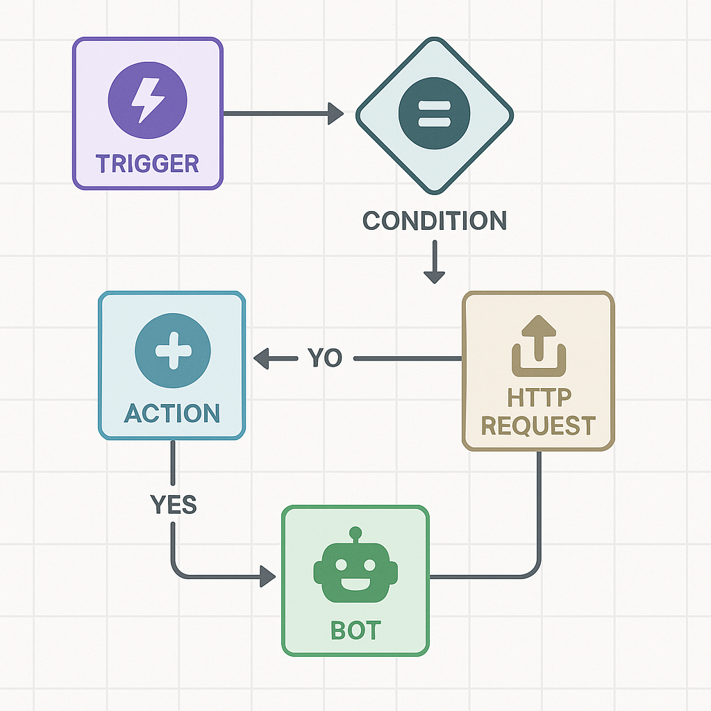 Fluxos i processos per crear bots d'IA
